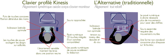 Claviers profilés Kinesis